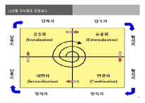 [경영정보] 지식경영 KMS -삼성 SDS의 ARISAM-7