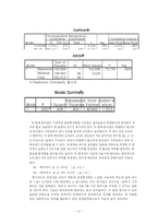 [사회복지, 자료분석, 통계] 자료분석론 <SPSS로 가설검정>-17