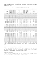 [사회과학] 보육정책의 현황과 문제점 및 나아갈 방향-7