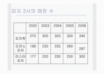 미스터피자 마케팅전략-9