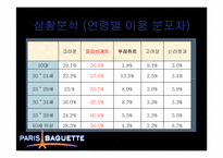 파리바게뜨 마케팅전략-15