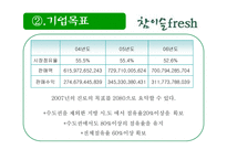 참이슬 fresh(후레쉬)의 마케팅전략-4