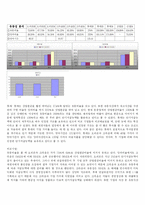 [재무제표분석] 제과업계(롯데 오리온 크라운)-1