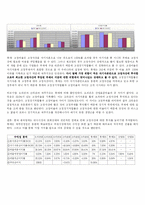 [재무제표분석] 제과업계(롯데 오리온 크라운)-4