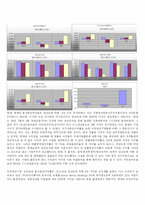 [재무제표분석] 제과업계(롯데 오리온 크라운)-5