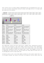 [재무제표분석] 제과업계(롯데 오리온 크라운)-8