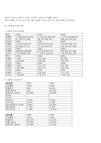 [재무제표분석] 제과업계(롯데 오리온 크라운)-11