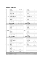 [세계여행계획] 세계여행 `도쿄여행계획서`-6