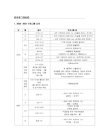 [공연산업론] 정동극장 프로그래밍분석-6