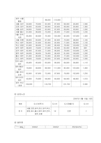 [물류산업론] 국내항공산업의 구조 현황 및 추이-12