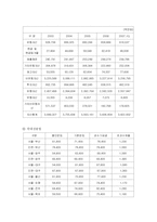 [물류산업론] 국내항공산업의 구조 현황 및 추이-15