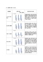 [경영학] 삼성전자의 경영비결과 그 위상-6