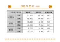[기업분석](주)스타벅스 커피코리아(Starbucks)기업분석-10