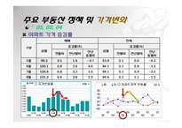 [부동산] 정부의 부동산 정책의 실효성 연구-8