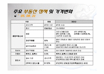 [부동산] 정부의 부동산 정책의 실효성 연구-10