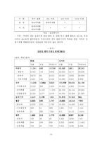 [국제무역론] 한미 FTA 가 우리 경제에 미치는 파급효과 -노동시장을 중심으로-10