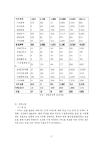 [국제무역론] 한미 FTA 가 우리 경제에 미치는 파급효과 -노동시장을 중심으로-11