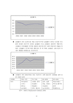 [국제무역론] 한미 FTA 가 우리 경제에 미치는 파급효과 -노동시장을 중심으로-16