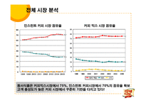 [광고전략] 맥심 라떼디토의 성공적인 커피시장 진입을 위한 전략 기획서-4