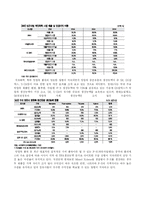 [경영분석] 에스오일 S-Oil 기업분석, 투자분석-7