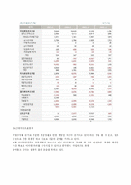 [경영분석] 에스오일 S-Oil 기업분석, 투자분석-13