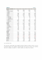 [경영분석] 에스오일 S-Oil 기업분석, 투자분석-14