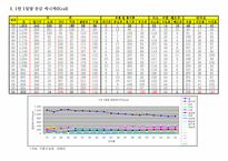 [한국식품사, 영양학, 영양병리학] 60년대~2005년까지 식품소비실태와 질병과의 관계 규명-1