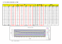 [한국식품사, 영양학, 영양병리학] 60년대~2005년까지 식품소비실태와 질병과의 관계 규명-4