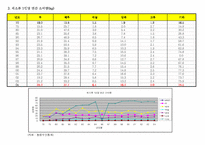 [한국식품사, 영양학, 영양병리학] 60년대~2005년까지 식품소비실태와 질병과의 관계 규명-5