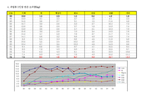 [한국식품사, 영양학, 영양병리학] 60년대~2005년까지 식품소비실태와 질병과의 관계 규명-6