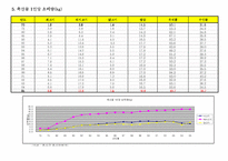 [한국식품사, 영양학, 영양병리학] 60년대~2005년까지 식품소비실태와 질병과의 관계 규명-7