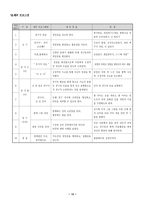 [학교사회사업] 결식아동의 현황 및 실태-16