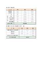 2007 최저 생계비 산출안-17