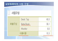 [경영] 삼보컴퓨터 경영실패사례-8