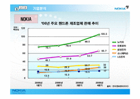 [국제마케팅] 노키아 NOKIA의 성공과 실패-5