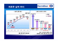 [경영혁신] 까르푸 경영실패사례-8