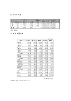 SK건설 인사관리-3