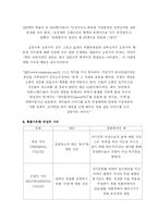 [조직행위] 영화 `천하장사마돈나` 에 나타난 value, motivation분석-6