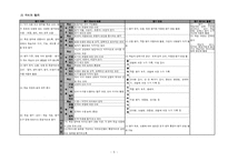 [초등국어기초이론] 국어과 교수 학습 방법, 평가, 교수·학습 계획과 지도-7