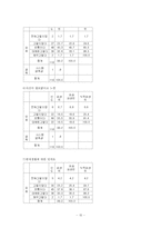 [사회복지조사론] 농촌 노인들의 의료복지 실태-16