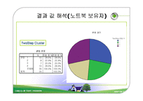 [마케팅조사] 대학생의 노트북 구매의사결정과 판매전략-11