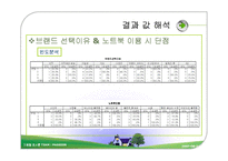 [마케팅조사] 대학생의 노트북 구매의사결정과 판매전략-13