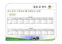 [마케팅조사] 대학생의 노트북 구매의사결정과 판매전략-15