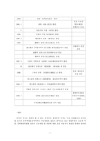 중국현대문학사 연표-7