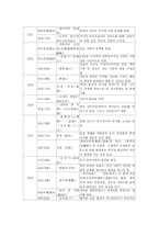[중국문학] 중국 현대 소설사 연표 정리-5