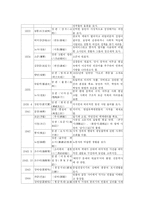 [중국문학] 중국 현대 소설사 연표 정리-6