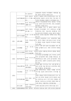 [중국문학] 중국 현대 소설사 연표 정리-12