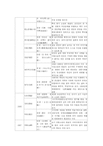 [중국문학] 중국 현대 소설사 연표 정리-13