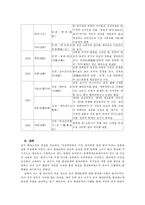 [중국문학] 중국 현대 소설사 연표 정리-14