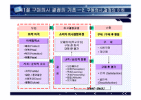 [소비자행동론] 소비자 구매의사 결정과정-7